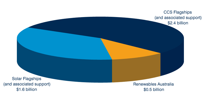 Chart: $4.5 billion Clean Energy Initiative